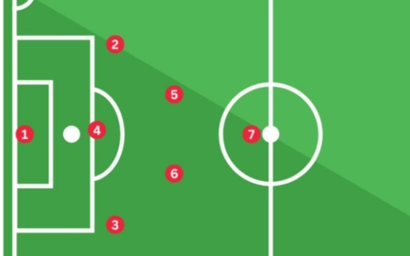 Đội hình 3-2-1: Nghệ thuật phòng ngự phản công